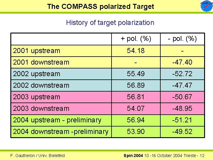 The COMPASS polarized Target History of target polarization + pol. (%) - pol. (%)