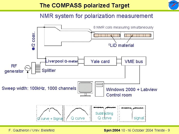 The COMPASS polarized Target NMR system for polarization measurement l/2 coax. 8 NMR coils