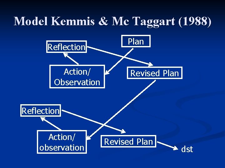 Model Kemmis & Mc Taggart (1988) Reflection Action/ Observation Plan Revised Plan Reflection Action/