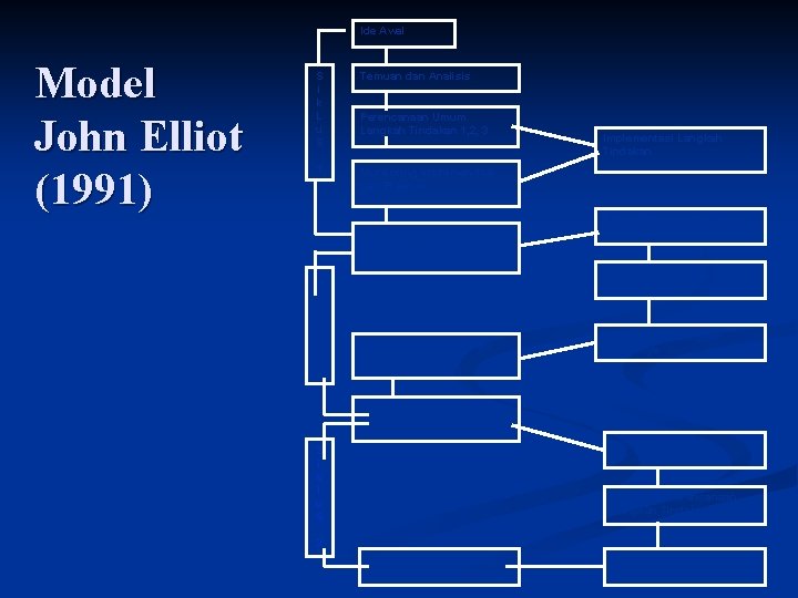 Ide Awal Model John Elliot (1991) S i k L u S Temuan dan