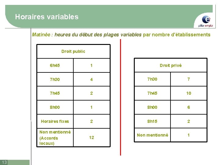 Horaires variables Matinée : heures du début des plages variables par nombre d'établissements Droit