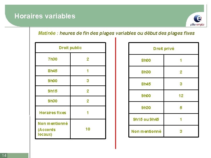 Horaires variables Matinée : heures de fin des plages variables ou début des plages