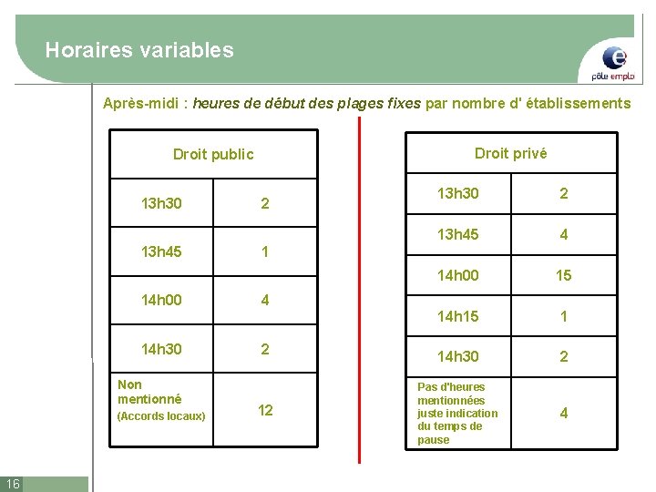 Horaires variables Après-midi : heures de début des plages fixes par nombre d' établissements