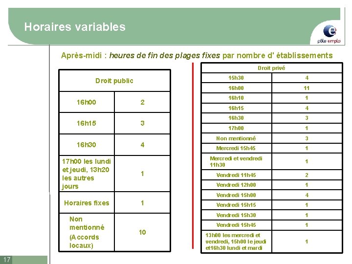 Horaires variables Après-midi : heures de fin des plages fixes par nombre d' établissements