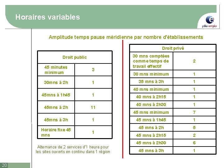 Horaires variables Amplitude temps pause méridienne par nombre d'établissements Droit privé Droit public 45