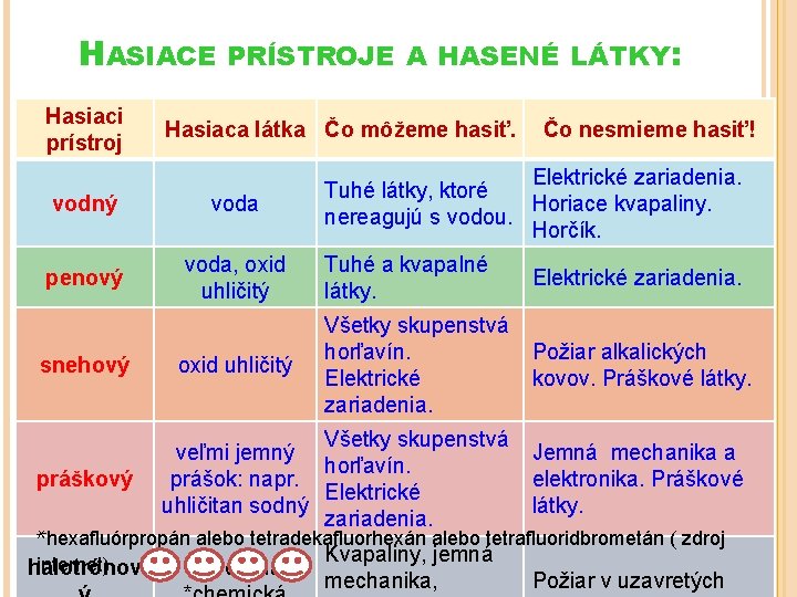 HASIACE Hasiaci prístroj PRÍSTROJE A HASENÉ LÁTKY: Hasiaca látka Čo môžeme hasiť. vodný voda