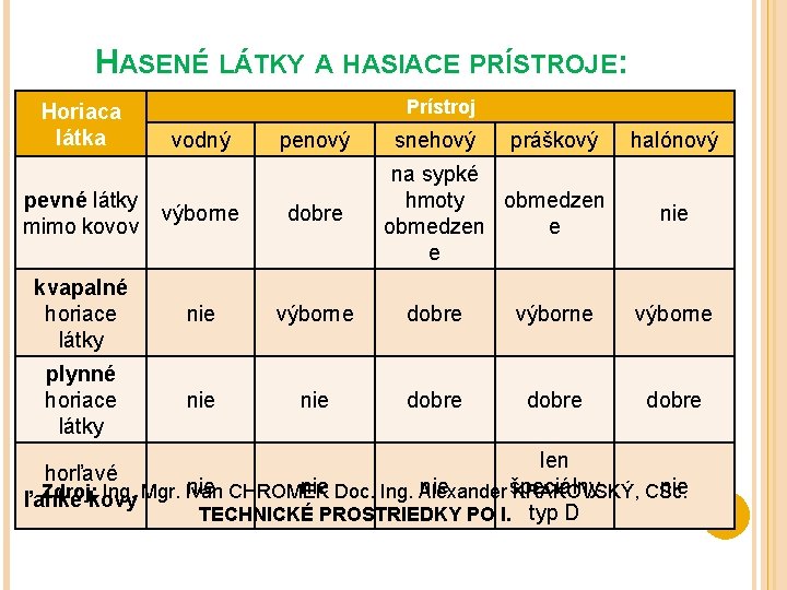 HASENÉ LÁTKY A HASIACE PRÍSTROJE: Horiaca látka Prístroj vodný penový snehový práškový na sypké