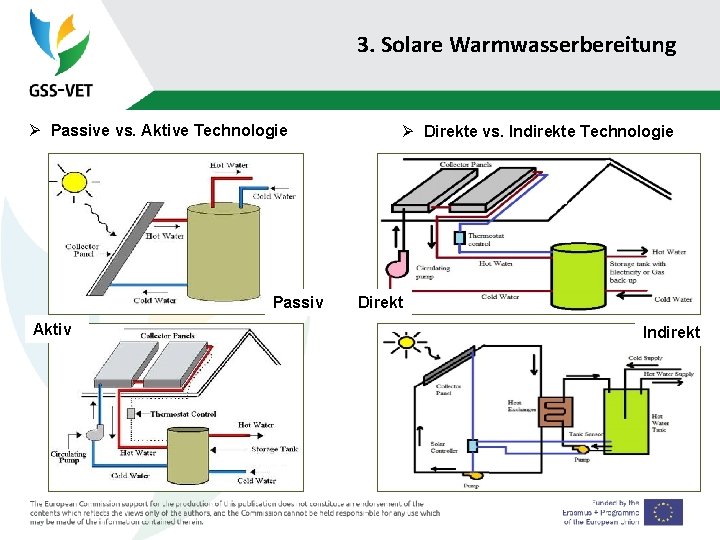 3. Solare Warmwasserbereitung Ø Passive vs. Aktive Technologie Passiv Aktiv Ø Direkte vs. Indirekte