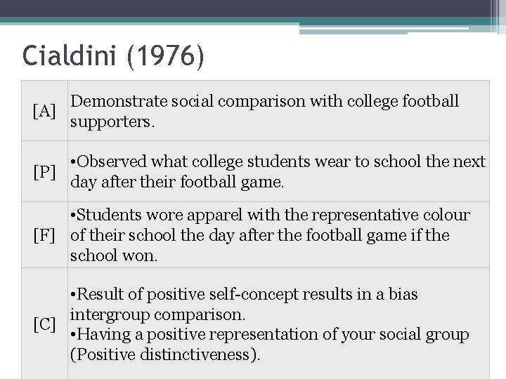 Cialdini (1976) Demonstrate social comparison with college football [A] supporters. • Observed what college
