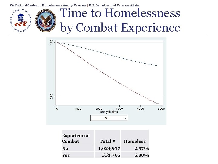 VA National Center on Homelessness Among Veterans | U. S. Department of Veterans Affairs