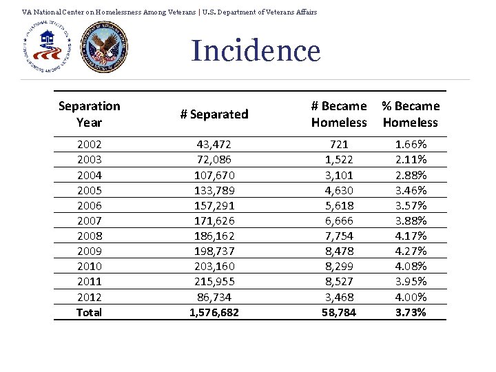 VA National Center on Homelessness Among Veterans | U. S. Department of Veterans Affairs