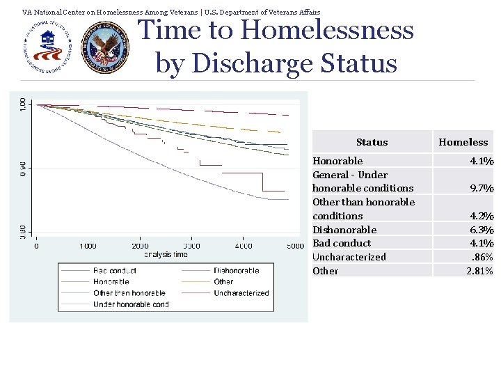 VA National Center on Homelessness Among Veterans | U. S. Department of Veterans Affairs