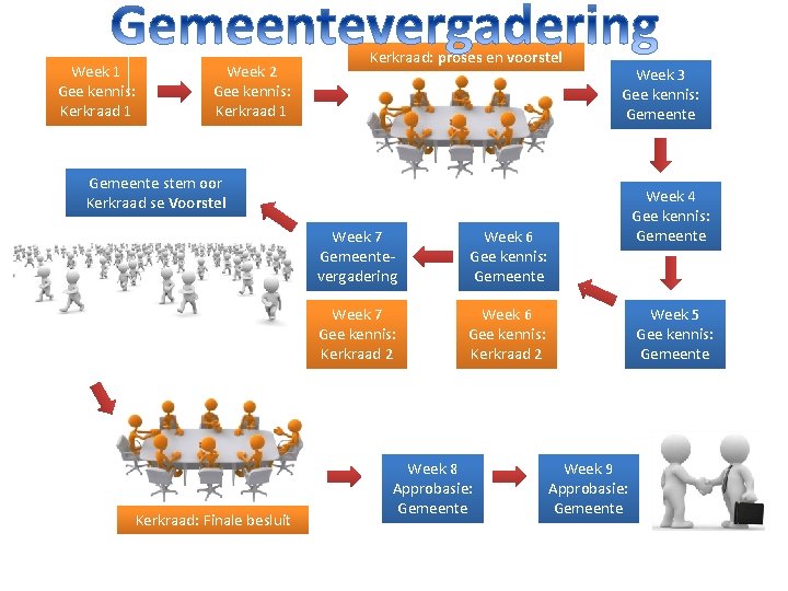 Week 1 Gee kennis: Kerkraad 1 Week 2 Gee kennis: Kerkraad 1 Kerkraad: proses