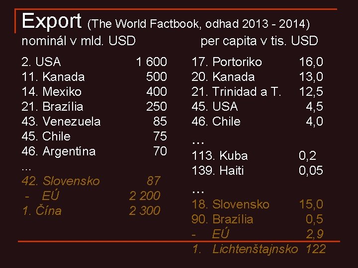 Export (The World Factbook, odhad 2013 - 2014) nominál v mld. USD 2. USA