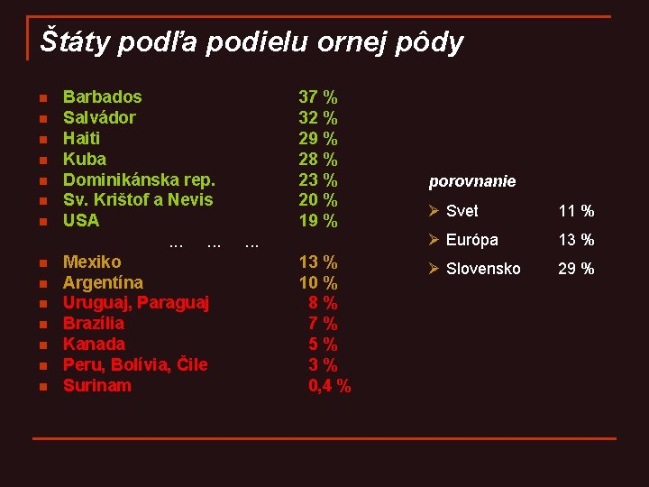 Štáty podľa podielu ornej pôdy n n n n Barbados Salvádor Haiti Kuba Dominikánska