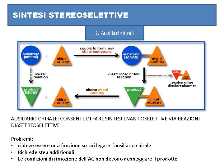 SINTESI STEREOSELETTIVE 2. Ausiliari chirali AUSILIARIO CHIRALE: CONSENTE DI FARE SINTESI ENANTIOSELETTIVE VIA REAZIONI