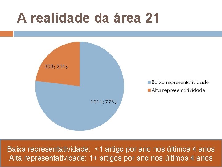 A realidade da área 21 Baixa representatividade: <1 artigo por ano nos últimos 4