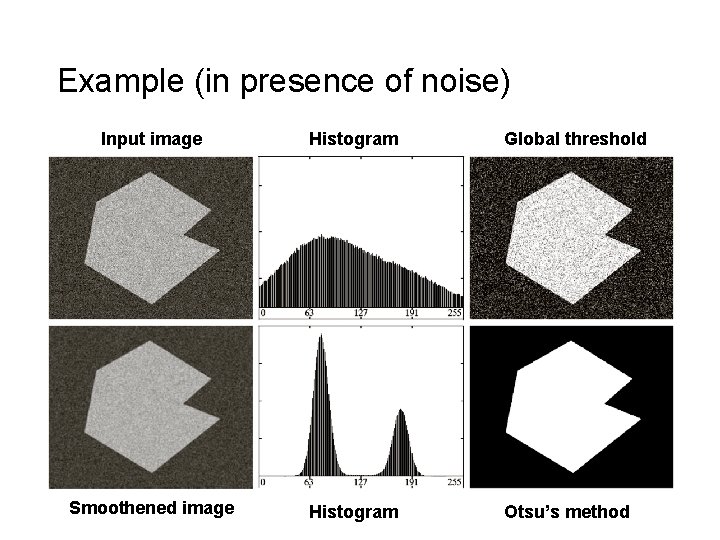 Example (in presence of noise) Input image Histogram Global threshold Smoothened image Histogram Otsu’s