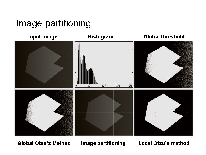 Image partitioning Input image Global Otsu’s Method Histogram Image partitioning Global threshold Local Otsu’s