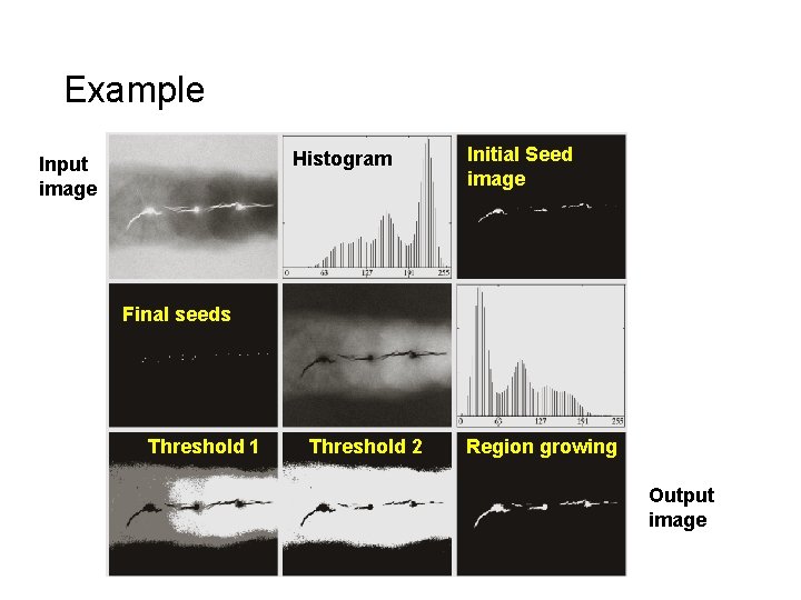 Example Histogram Input image Initial Seed image Final seeds Threshold 1 Threshold 2 Region
