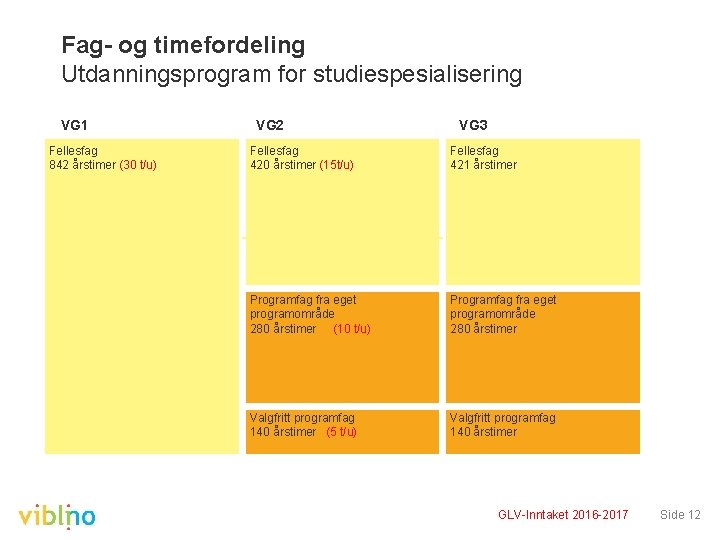 Fag og timefordeling Utdanningsprogram for studiespesialisering VG 1 Fellesfag 842 årstimer (30 t/u) VG