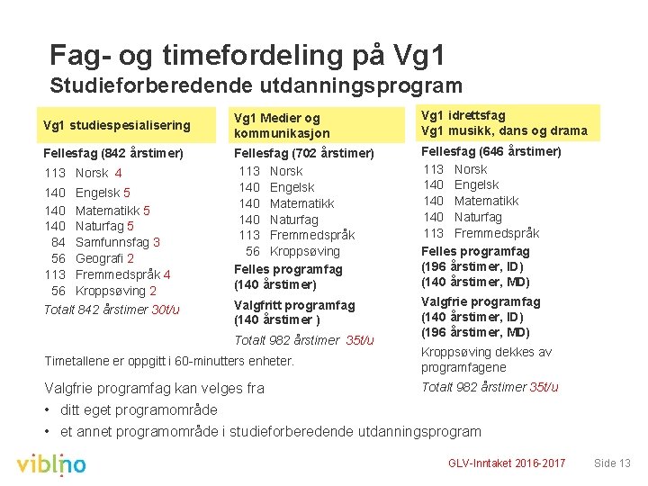 Fag og timefordeling på Vg 1 Studieforberedende utdanningsprogram Vg 1 studiespesialisering Fellesfag (842 årstimer)