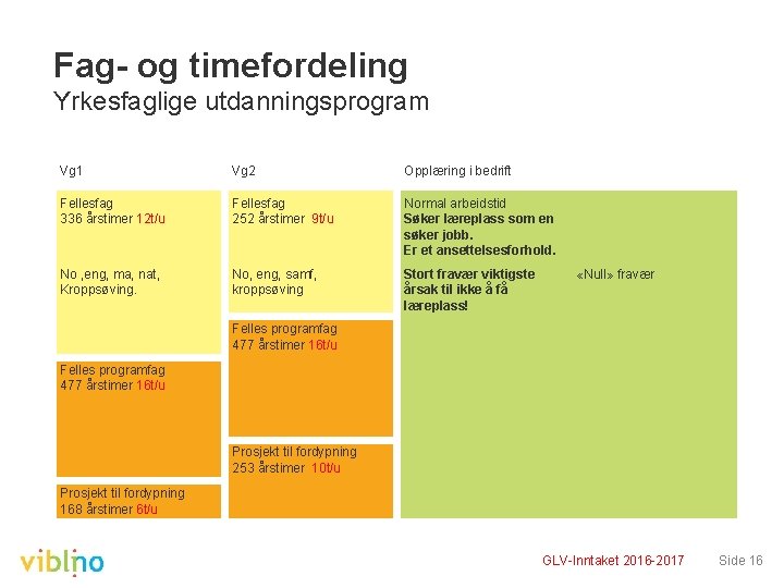 Fag og timefordeling Yrkesfaglige utdanningsprogram Vg 1 Vg 2 Opplæring i bedrift Fellesfag 336