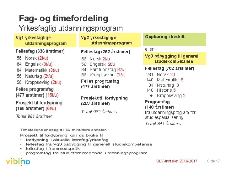 Fag og timefordeling Yrkesfaglig utdanningsprogram Vg 2 yrkesfaglige utdanningsprogram Fellesfag (252 årstimer) 56 Norsk Fag og timefordeling Yrkesfaglig utdanningsprogram Vg 2 yrkesfaglige utdanningsprogram Fellesfag (252 årstimer) 56 Norsk