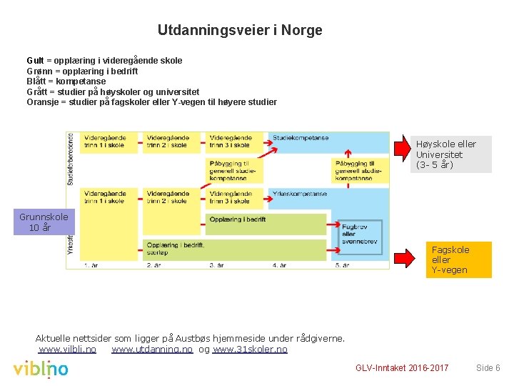 Utdanningsveier i Norge Gult = opplæring i videregående skole Grønn = opplæring i bedrift