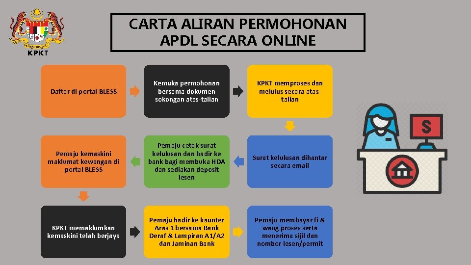 CARTA ALIRAN PERMOHONAN APDL SECARA ONLINE Daftar di portal BLESS Kemuka permohonan bersama dokumen