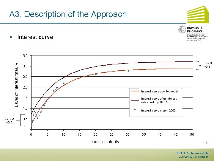 A 3. Description of the Approach § Interest curve Level of interest rates %
