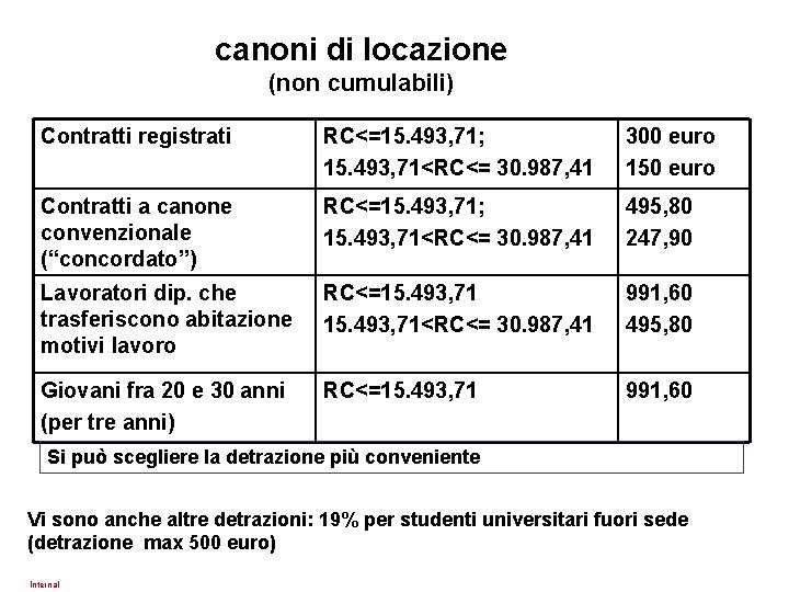 canoni di locazione (non cumulabili) Contratti registrati RC<=15. 493, 71; 15. 493, 71<RC<= 30.