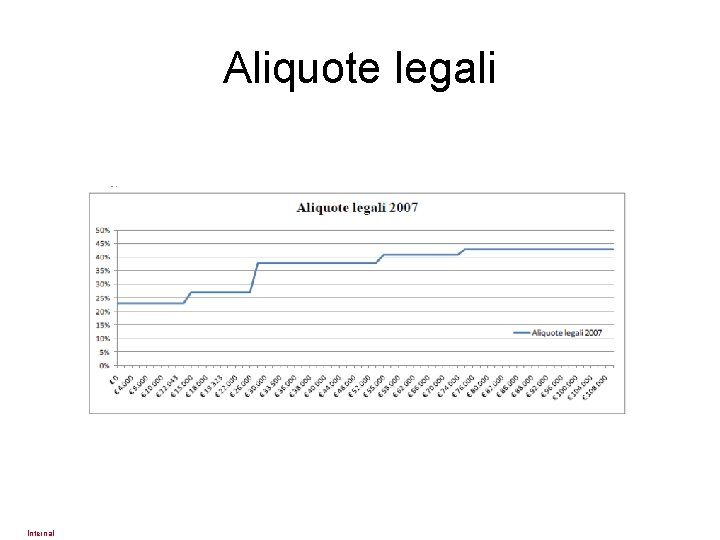 Aliquote legali Internal 