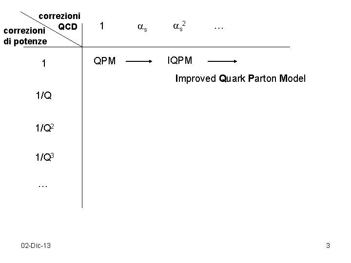 correzioni QCD 1 s s 2 … di potenze 1 QPM Improved Quark Parton