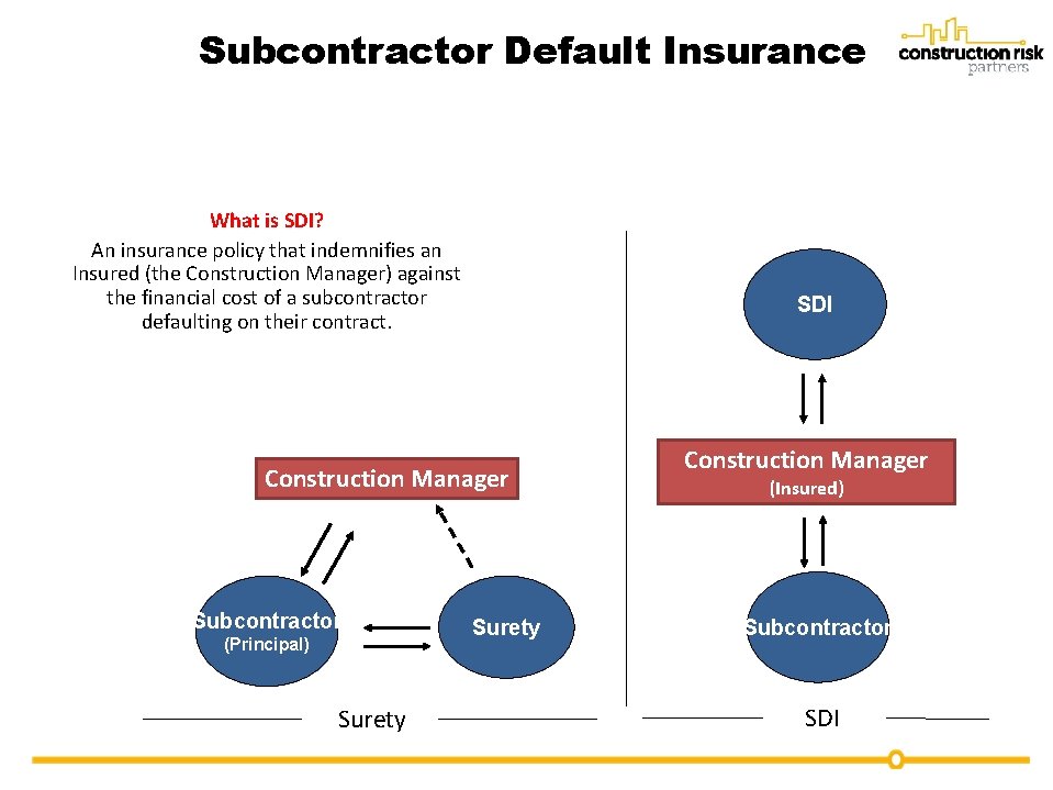 Subcontractor Matrix Insurance Example Construction Projects Risk Management Considerations Top Project Risks