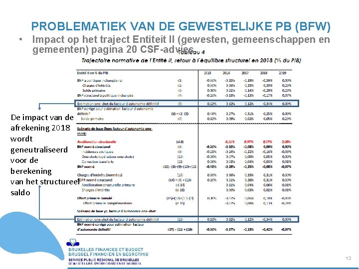 PROBLEMATIEK VAN DE GEWESTELIJKE PB (BFW) • Impact op het traject Entiteit II (gewesten,