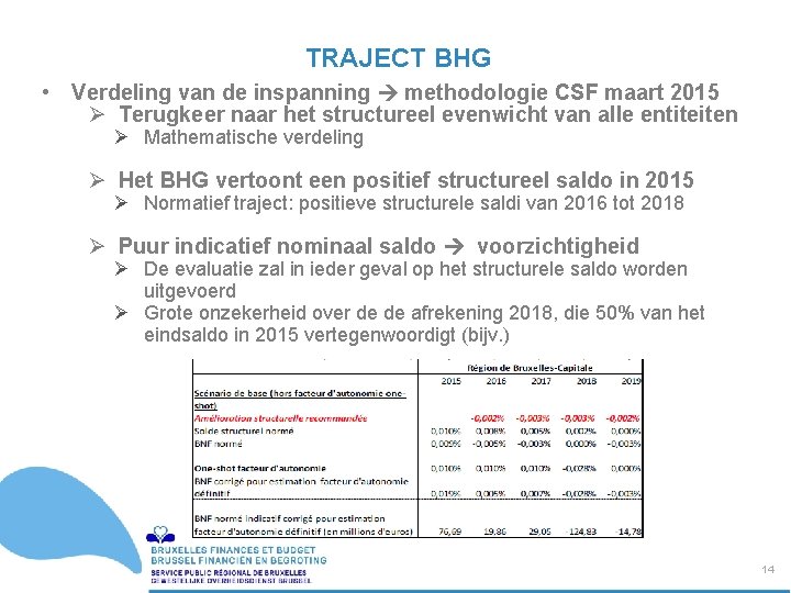 TRAJECT BHG • Verdeling van de inspanning methodologie CSF maart 2015 Ø Terugkeer naar