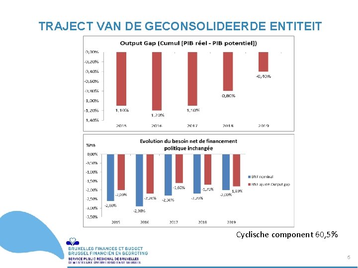TRAJECT VAN DE GECONSOLIDEERDE ENTITEIT Cyclische component 60, 5% 5 / 20 5 