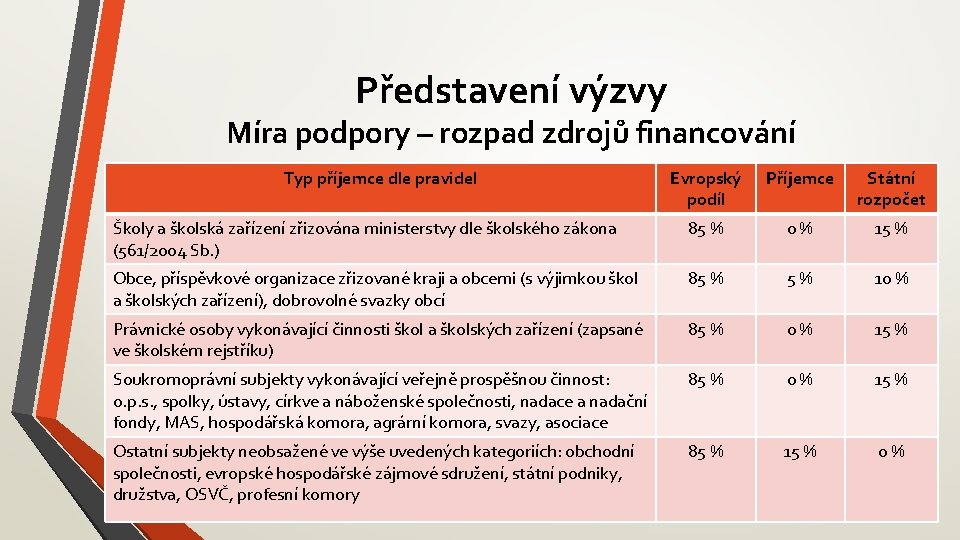 Představení výzvy Míra podpory – rozpad zdrojů financování Typ příjemce dle pravidel Evropský podíl