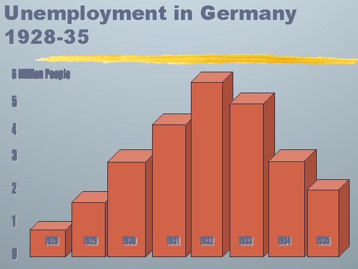 Unemployment in Germany 1928 -35 