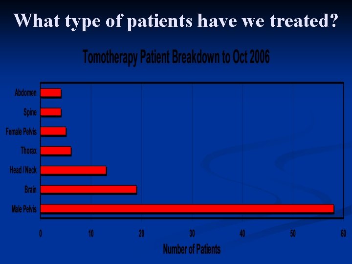 What type of patients have we treated? 