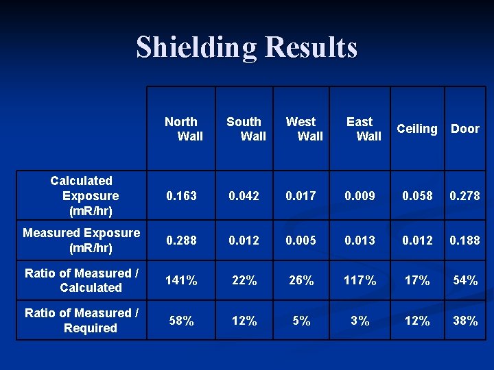 Shielding Results North Wall South Wall West Wall East Wall Calculated Exposure (m. R/hr)