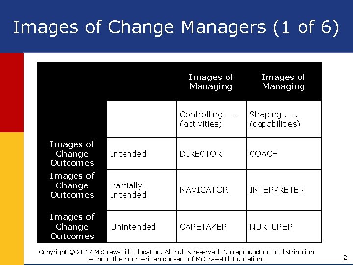 Images of Change Managers (1 of 6) Images of Managing Images of Change Outcomes