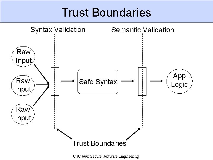 Trust Boundaries Syntax Validation Semantic Validation Raw Input Safe Syntax Raw Input Trust Boundaries