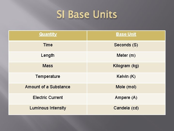 SI Base Units Quantity Base Unit Time Seconds (S) Length Meter (m) Mass Kilogram