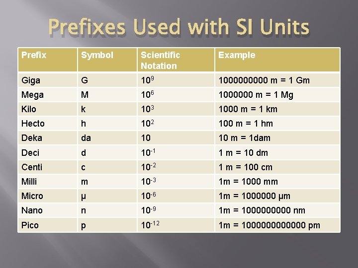 Prefixes Used with SI Units Prefix Symbol Scientific Notation Example Giga G 109 100000
