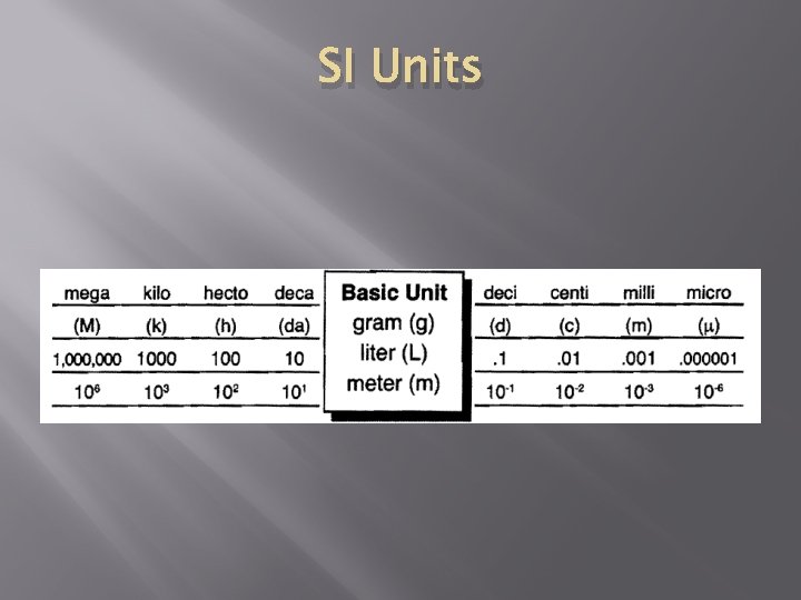 SI Units 
