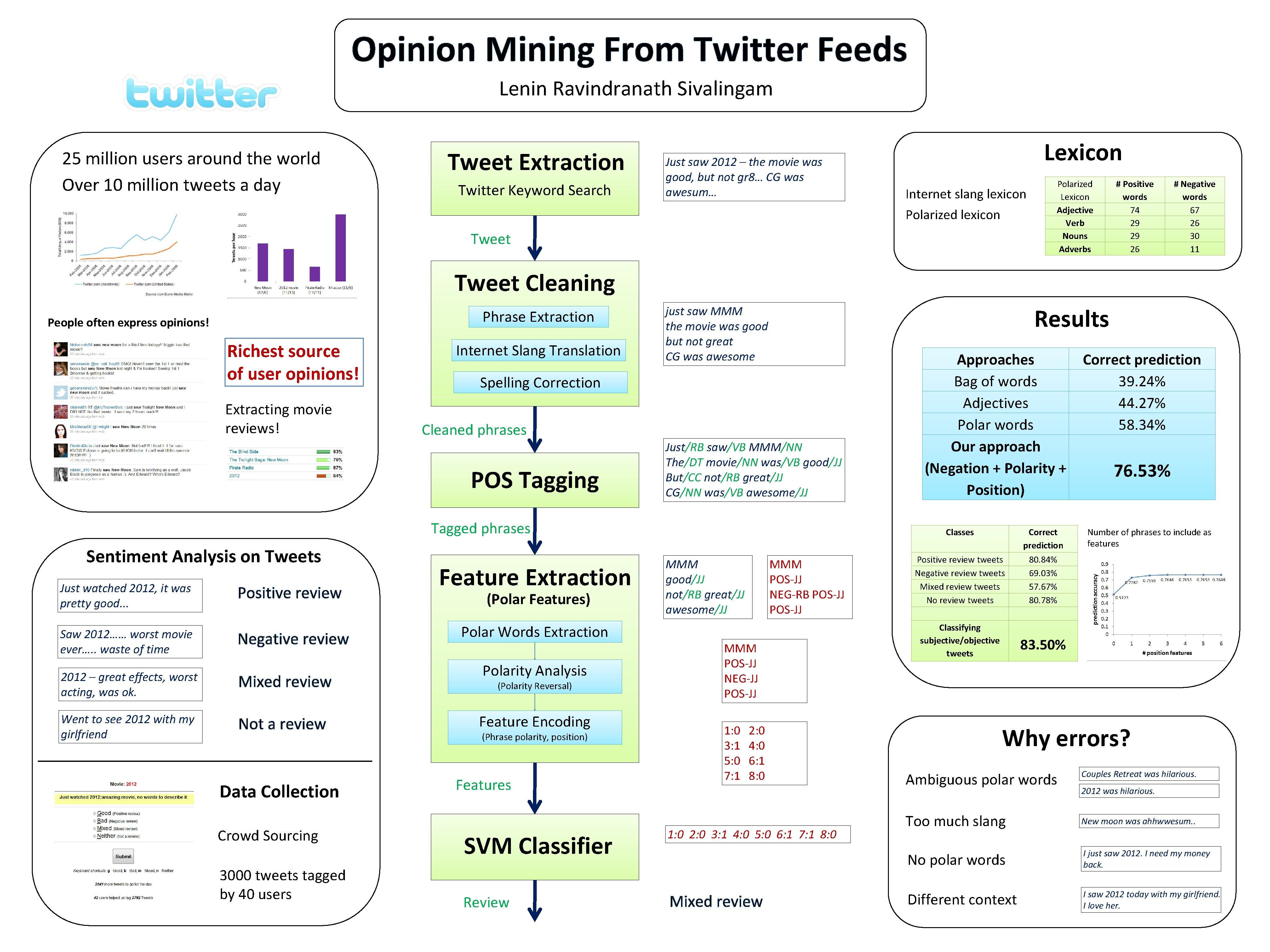Opinion Mining From Twitter Feeds Lenin Ravindranath Sivalingam 25 million users around the world