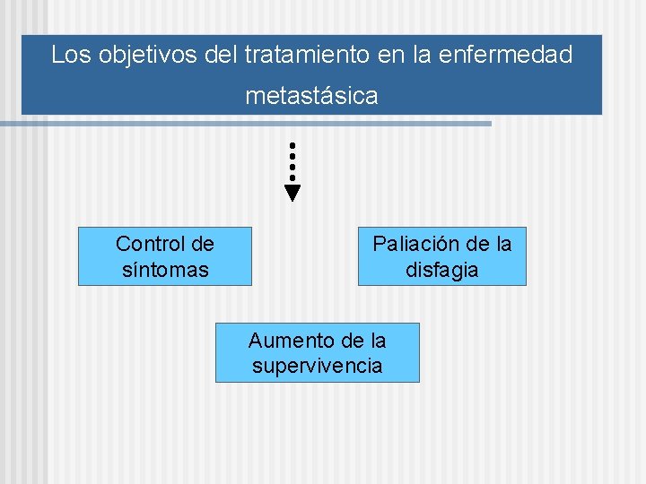 Los objetivos del tratamiento en la enfermedad metastásica Control de síntomas Paliación de la