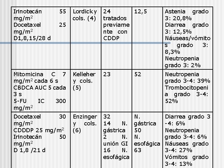 Irinotecán mg/m 2 Docetaxel mg/m 2 D 1, 8, 15/28 d 55 Lordick y